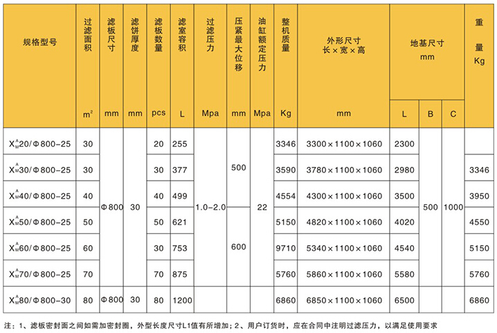 銅川板框壓濾機的規格與主要技術參數
